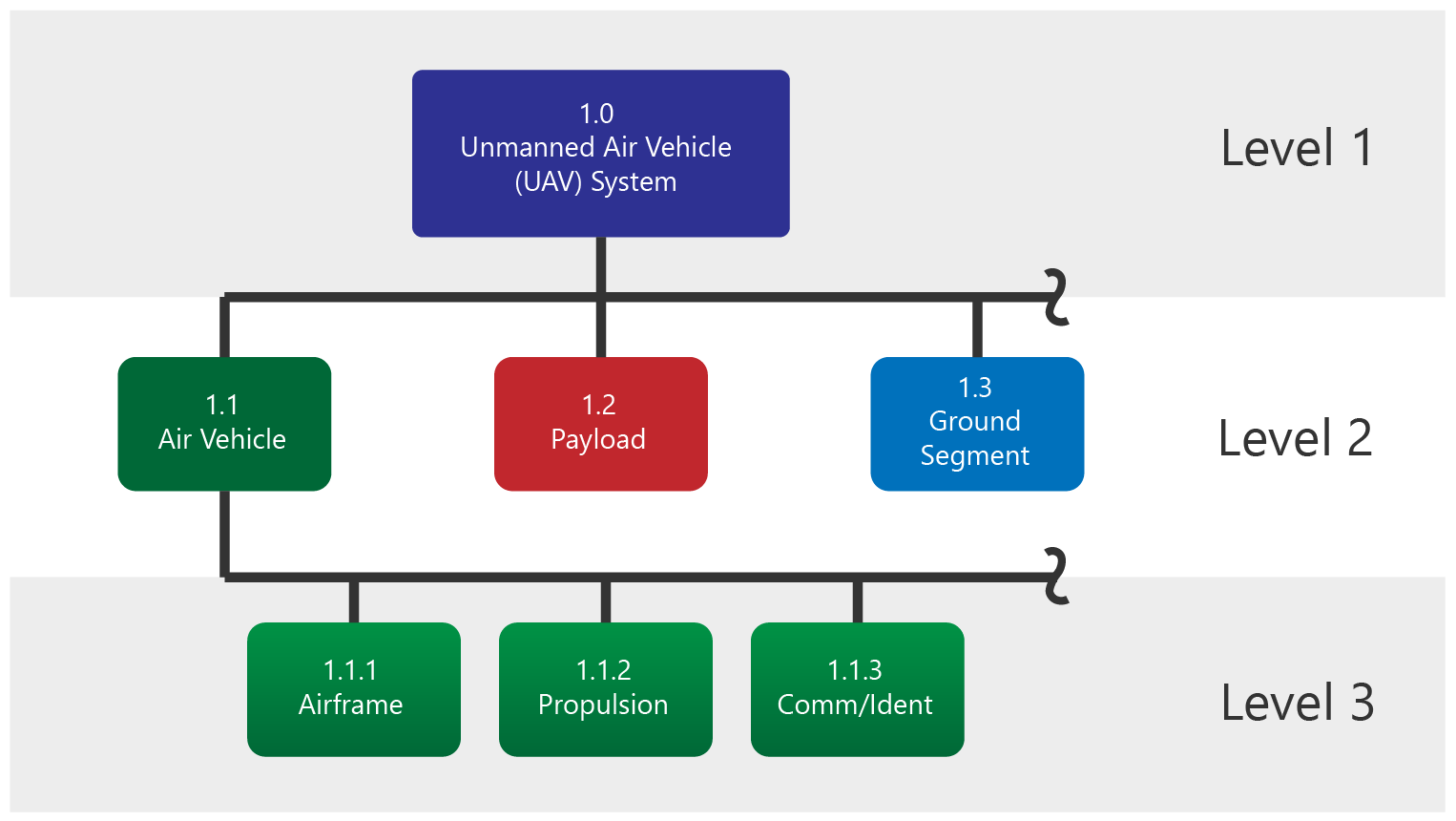 work breakdown structure