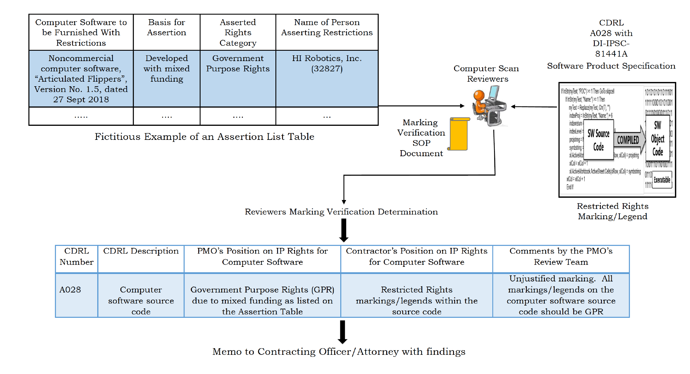 data rights marking process