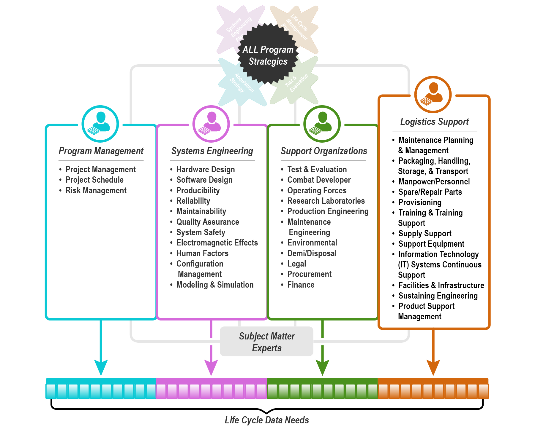 life cycle data