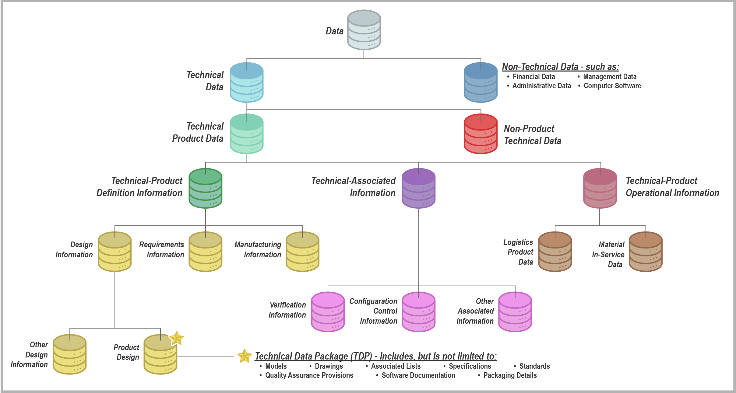 data types