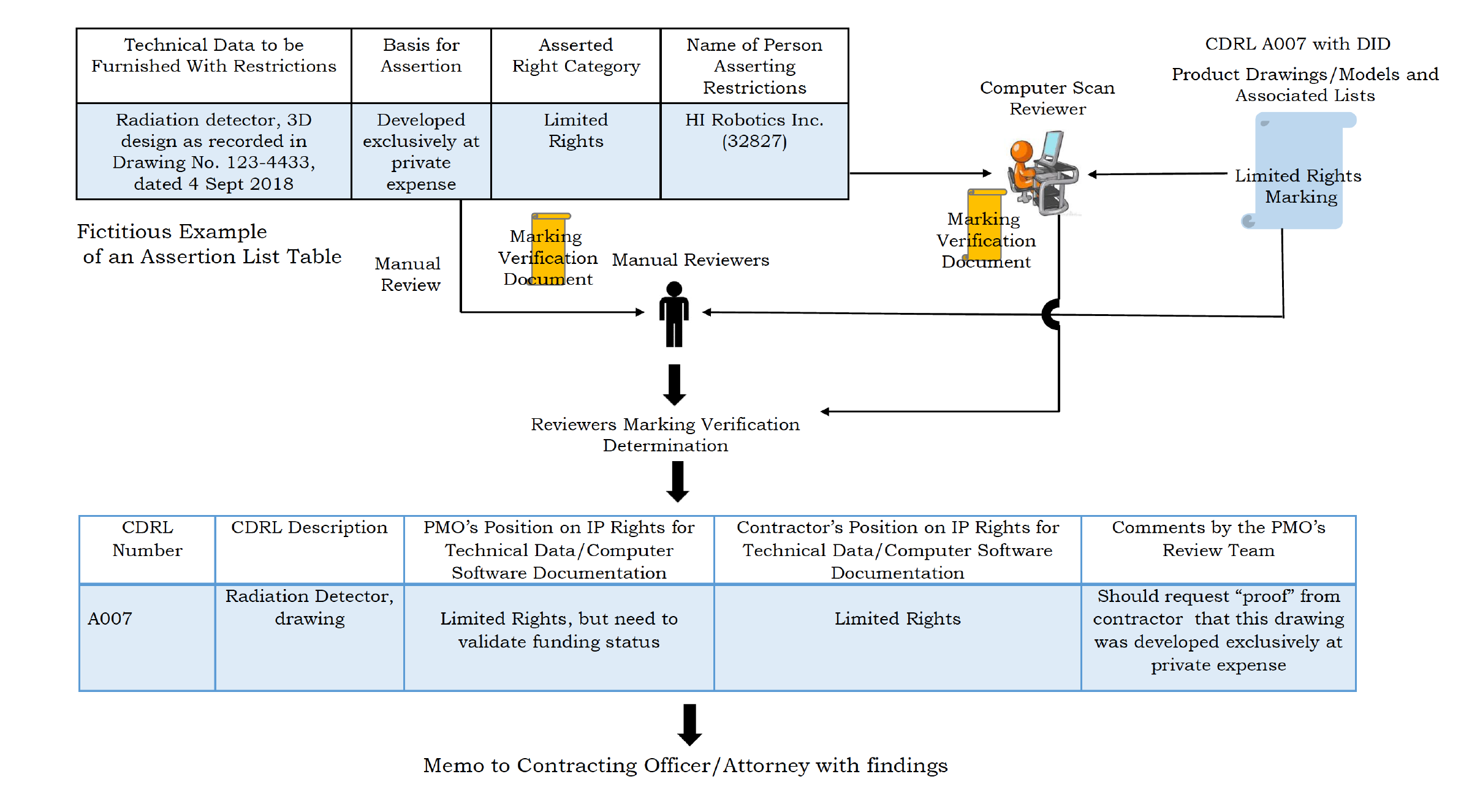 data rigths marking process for noncommercial technical data