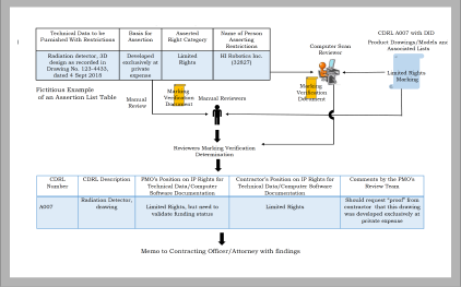 noncommercial technical data diagram